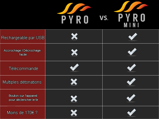 Comparaison pyro